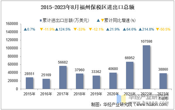 2015-2023年8月福州保税区进出口总额