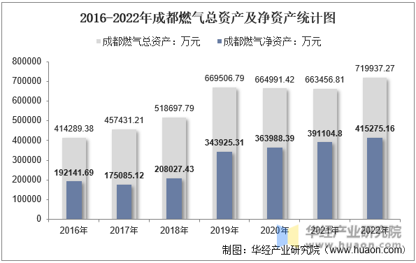 2016-2022年成都燃气总资产及净资产统计图