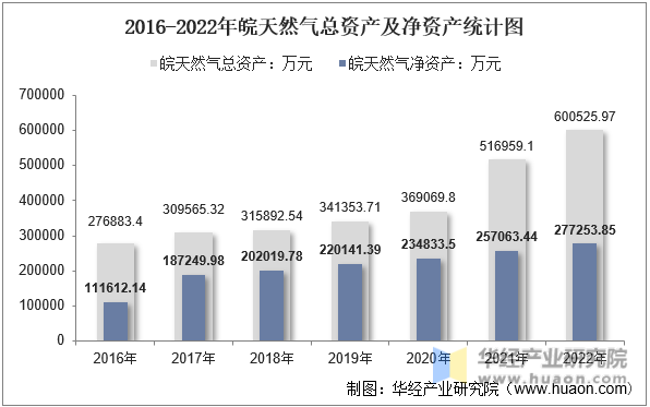 2016-2022年皖天然气总资产及净资产统计图