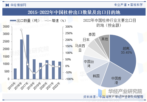 2015-2022年中国杜仲出口数量及出口目的地