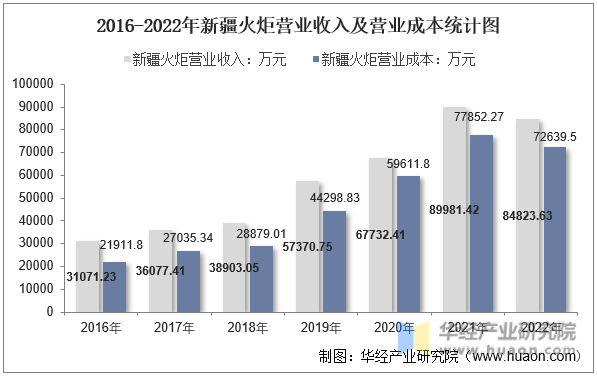 2016-2022年新疆火炬营业收入及营业成本统计图