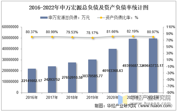 2016-2022年申万宏源总负债及资产负债率统计图