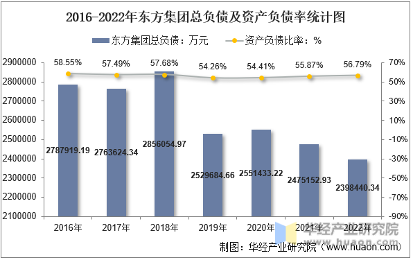 2016-2022年东方集团总负债及资产负债率统计图