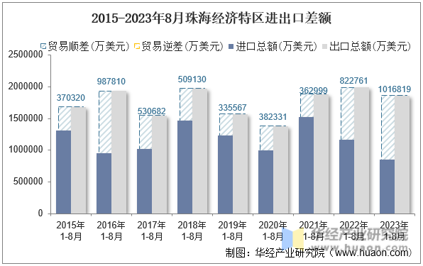 2015-2023年8月珠海经济特区进出口差额