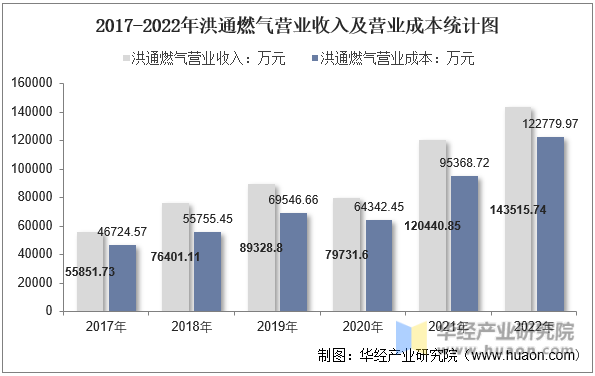 2017-2022年洪通燃气营业收入及营业成本统计图