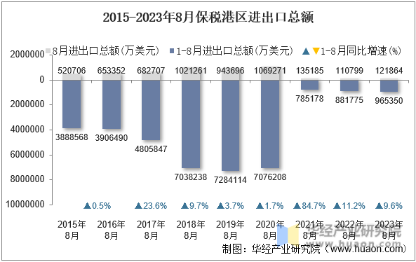 2015-2023年8月保税港区进出口总额