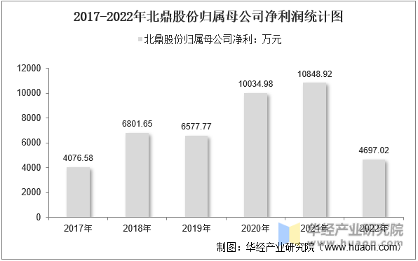 2017-2022年北鼎股份归属母公司净利润统计图