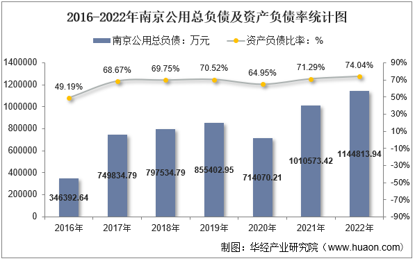 2016-2022年南京公用总负债及资产负债率统计图