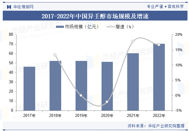 2017-2022年中国异壬醇市场规模及增速