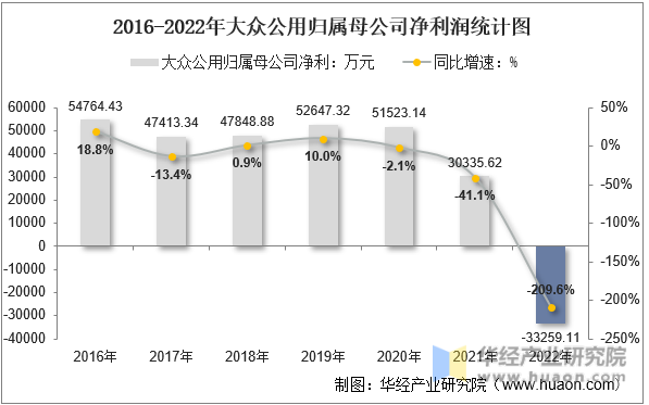 2016-2022年大众公用归属母公司净利润统计图