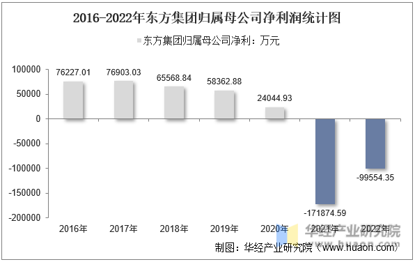 2016-2022年东方集团归属母公司净利润统计图