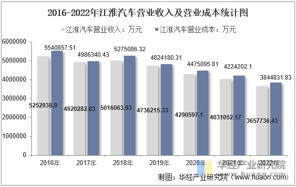 2016-2022年江淮汽车营业收入及营业成本统计图