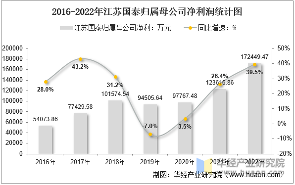 2016-2022年江苏国泰归属母公司净利润统计图