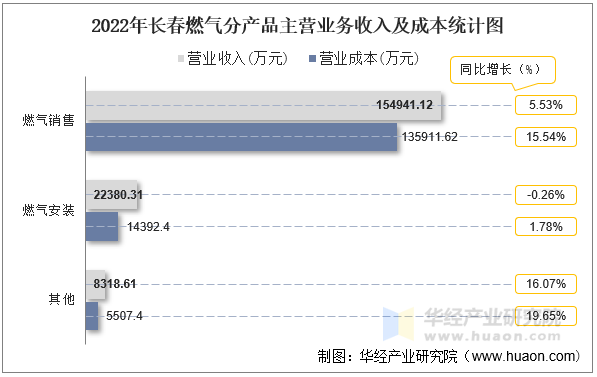 2022年长春燃气分产品主营业务收入及成本统计图