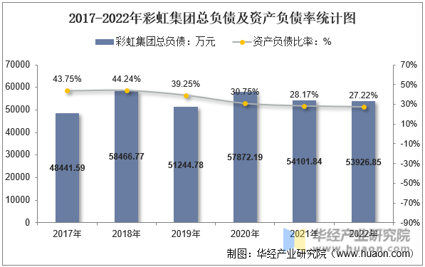 2017-2022年彩虹集团总负债及资产负债率统计图