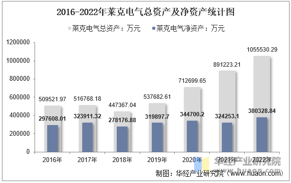 2016-2022年莱克电气总资产及净资产统计图