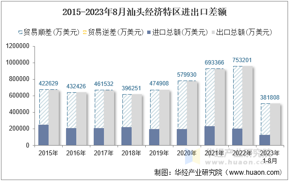 2015-2023年8月汕头经济特区进出口差额