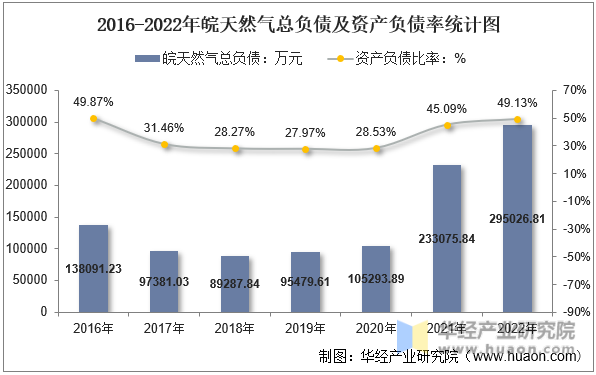 2016-2022年皖天然气总负债及资产负债率统计图