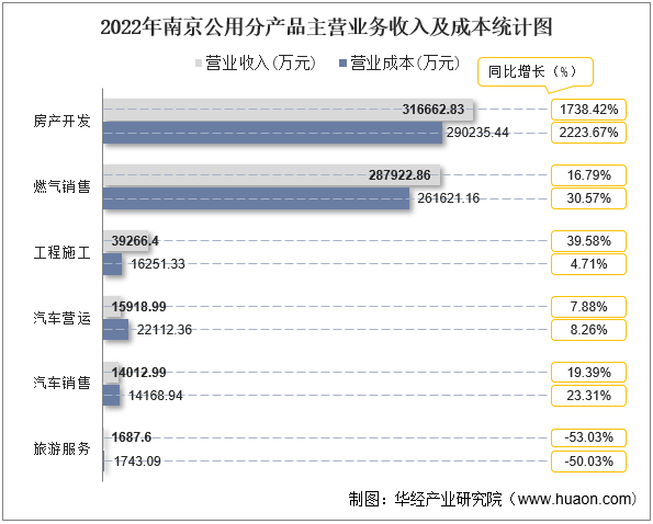 2022年南京公用分产品主营业务收入及成本统计图