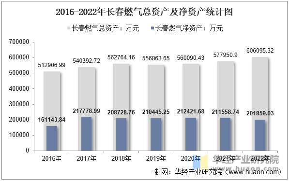 2016-2022年长春燃气总资产及净资产统计图
