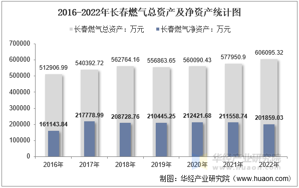 2016-2022年长春燃气总资产及净资产统计图