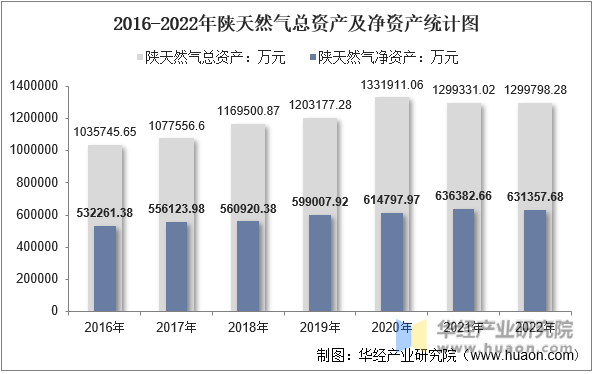 2016-2022年陕天然气总资产及净资产统计图