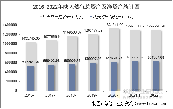 2016-2022年陕天然气总资产及净资产统计图