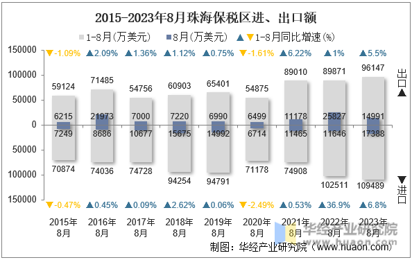 2015-2023年8月珠海保税区进、出口额