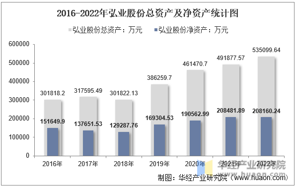 2016-2022年弘业股份总资产及净资产统计图