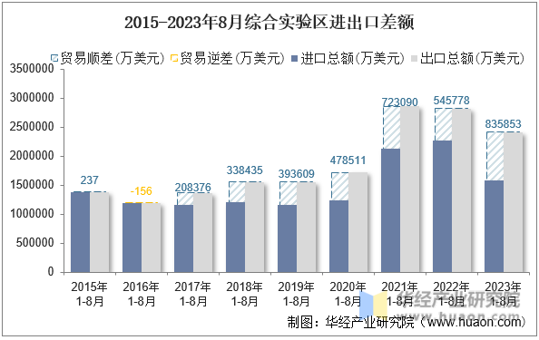 2015-2023年8月综合实验区进出口差额
