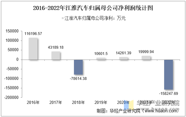 2016-2022年江淮汽车归属母公司净利润统计图