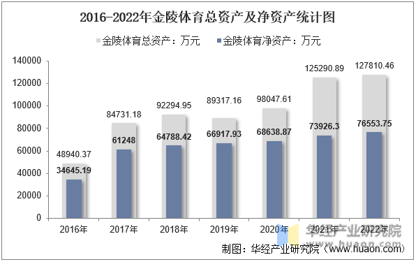 2016-2022年金陵体育总资产及净资产统计图