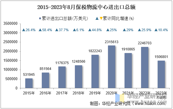 2015-2023年8月保税物流中心进出口总额