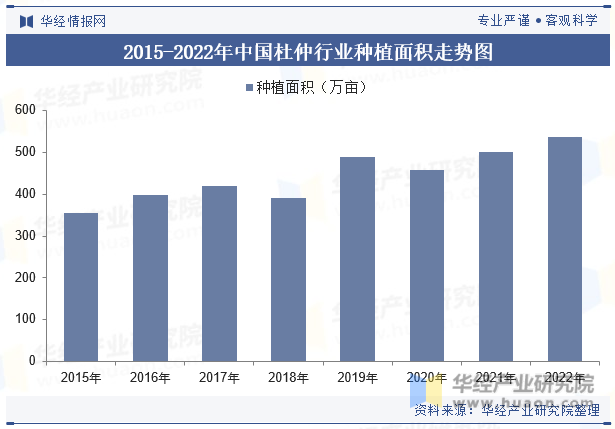 2015-2022年中国杜仲行业种植面积走势图