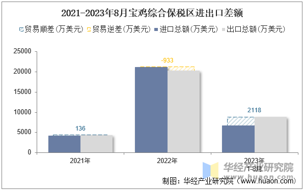 2021-2023年8月宝鸡综合保税区进出口差额