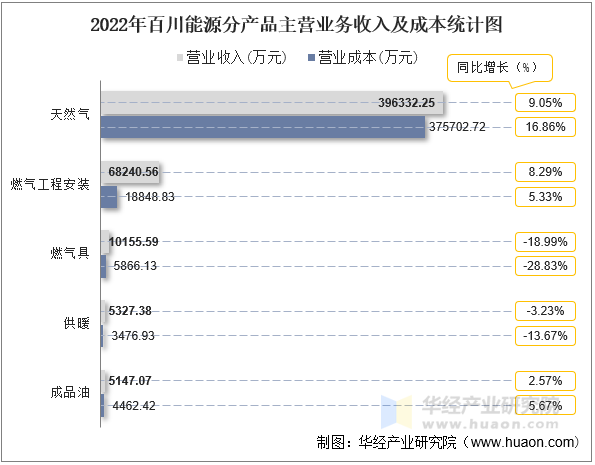 2022年百川能源分产品主营业务收入及成本统计图