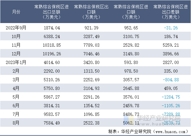 2022-2023年8月常熟综合保税区进出口额月度情况统计表