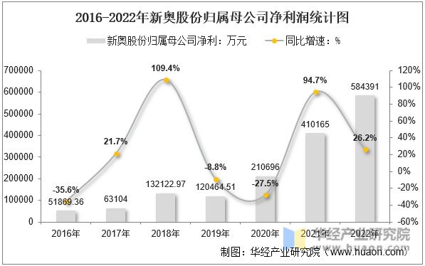 2016-2022年新奥股份归属母公司净利润统计图