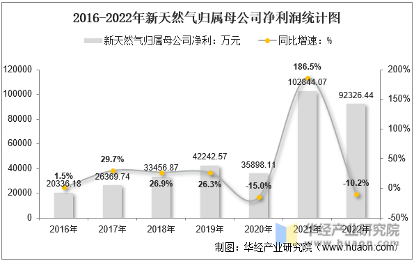2016-2022年新天然气归属母公司净利润统计图