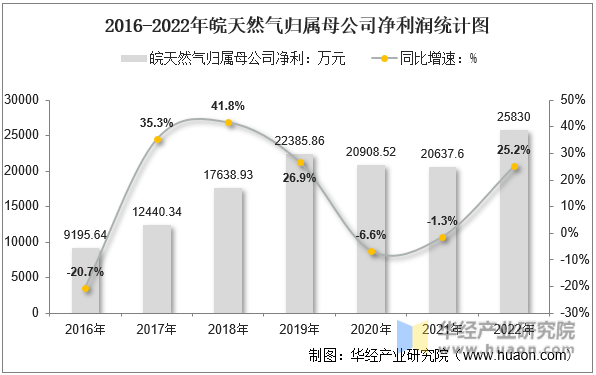 2016-2022年皖天然气归属母公司净利润统计图