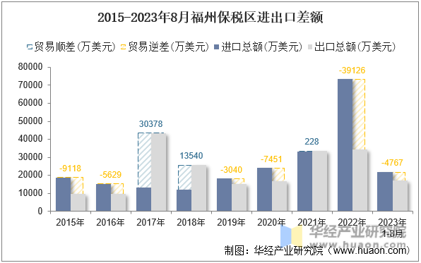 2015-2023年8月福州保税区进出口差额
