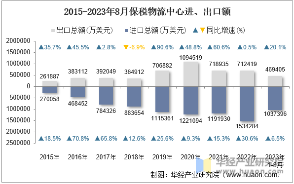 2015-2023年8月保税物流中心进、出口额