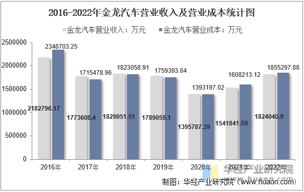 2016-2022年金龙汽车营业收入及营业成本统计图
