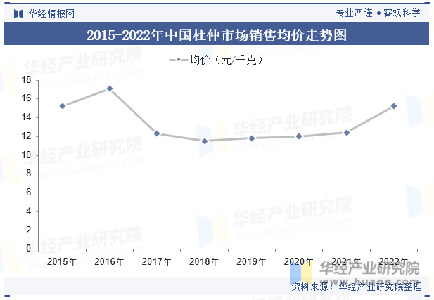 2015-2022年中国杜仲市场销售均价走势图