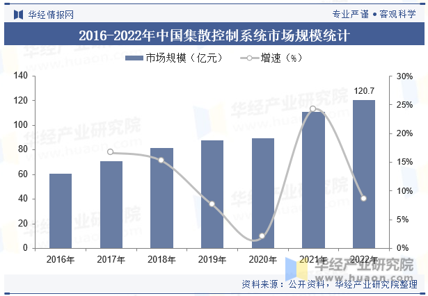 2016-2022年中国集散控制系统市场规模统计