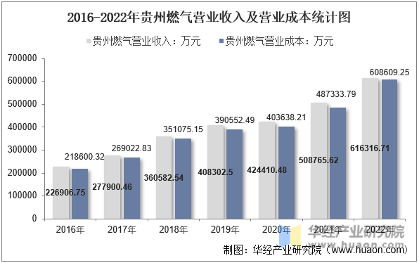 2016-2022年贵州燃气营业收入及营业成本统计图