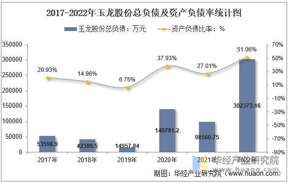2017-2022年玉龙股份总负债及资产负债率统计图