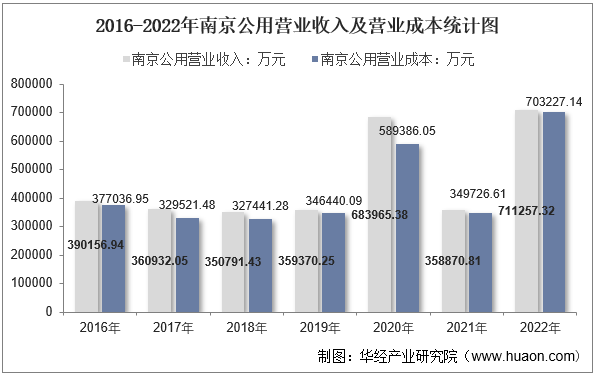 2016-2022年南京公用营业收入及营业成本统计图
