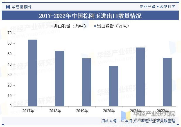 2017-2022年中国棕刚玉进出口数量情况