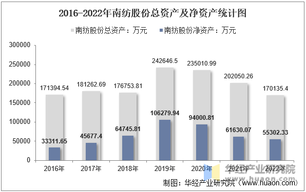 2016-2022年南纺股份总资产及净资产统计图
